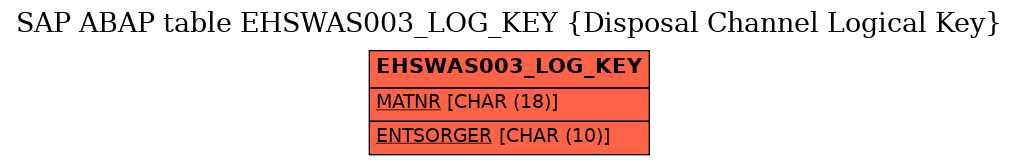 E-R Diagram for table EHSWAS003_LOG_KEY (Disposal Channel Logical Key)