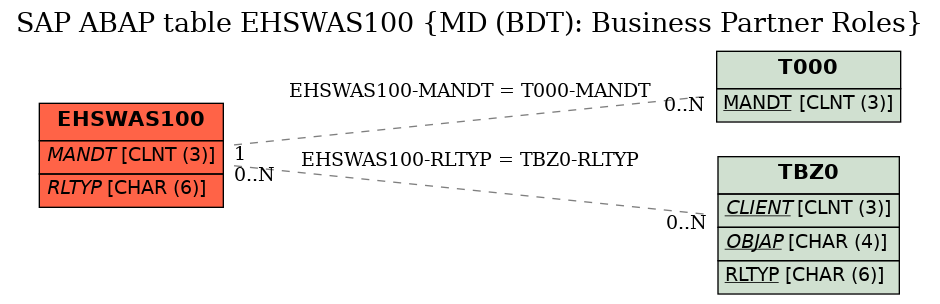 E-R Diagram for table EHSWAS100 (MD (BDT): Business Partner Roles)