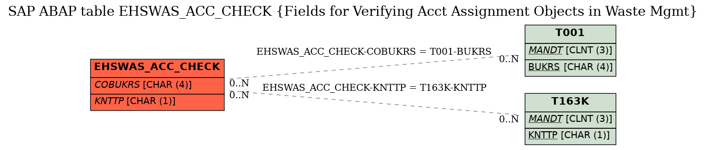 E-R Diagram for table EHSWAS_ACC_CHECK (Fields for Verifying Acct Assignment Objects in Waste Mgmt)