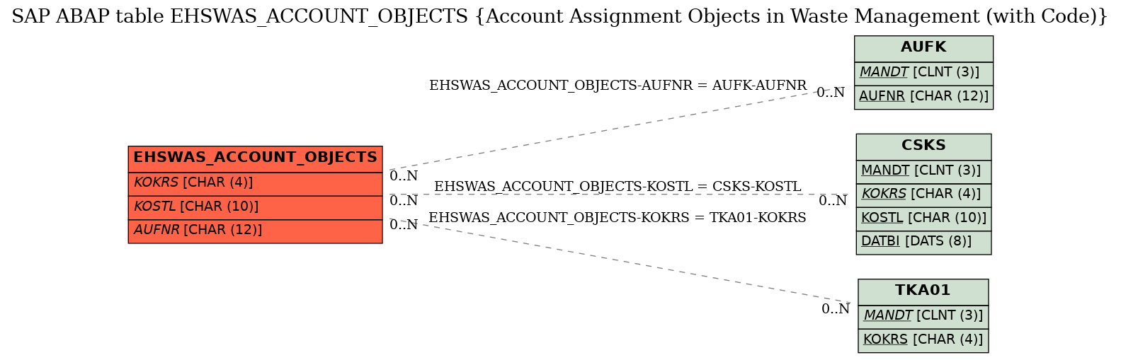 E-R Diagram for table EHSWAS_ACCOUNT_OBJECTS (Account Assignment Objects in Waste Management (with Code))