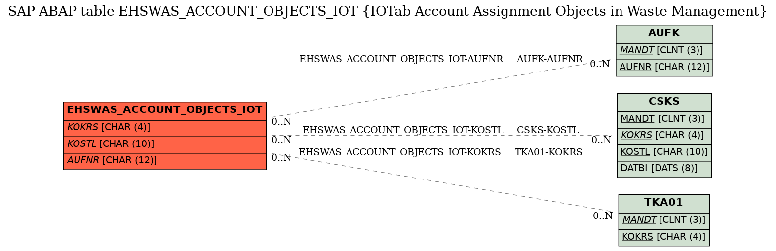 E-R Diagram for table EHSWAS_ACCOUNT_OBJECTS_IOT (IOTab Account Assignment Objects in Waste Management)