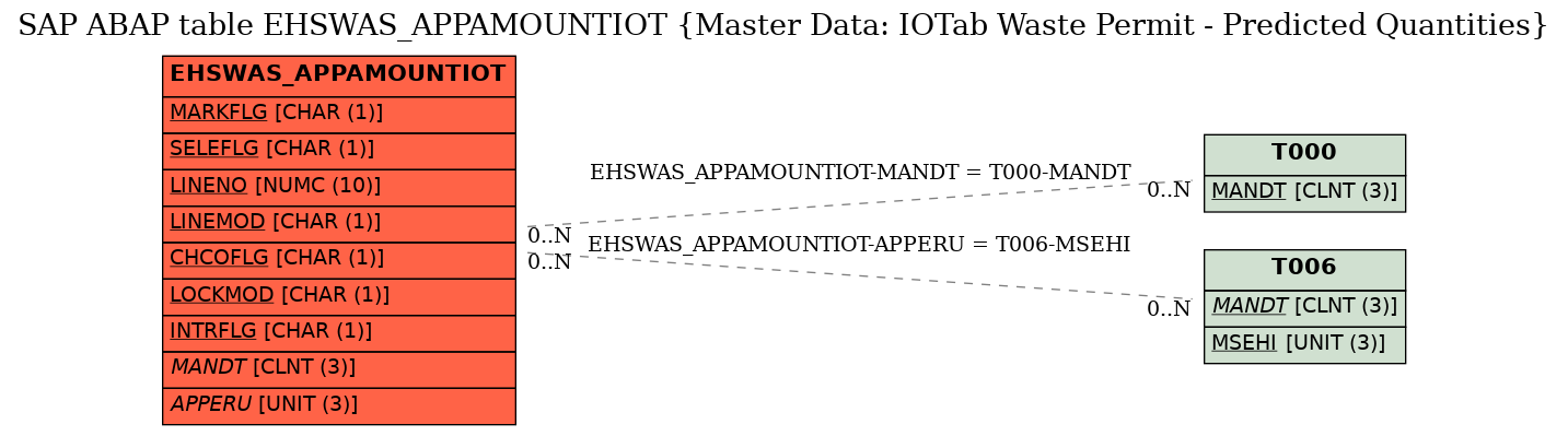 E-R Diagram for table EHSWAS_APPAMOUNTIOT (Master Data: IOTab Waste Permit - Predicted Quantities)