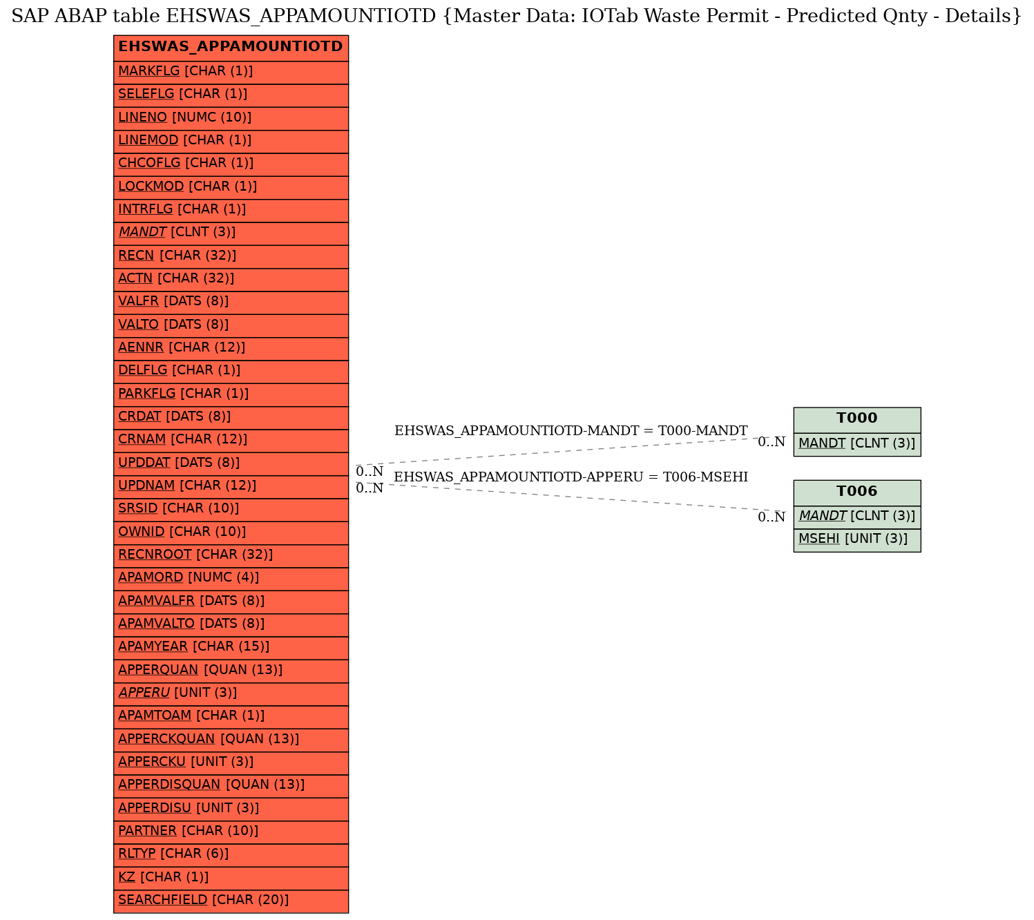 E-R Diagram for table EHSWAS_APPAMOUNTIOTD (Master Data: IOTab Waste Permit - Predicted Qnty - Details)