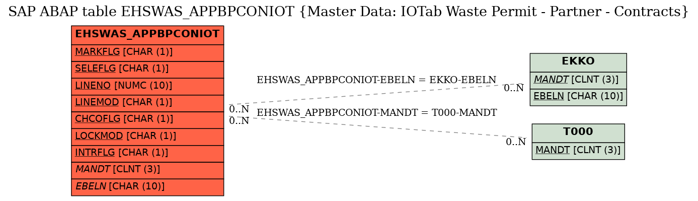 E-R Diagram for table EHSWAS_APPBPCONIOT (Master Data: IOTab Waste Permit - Partner - Contracts)