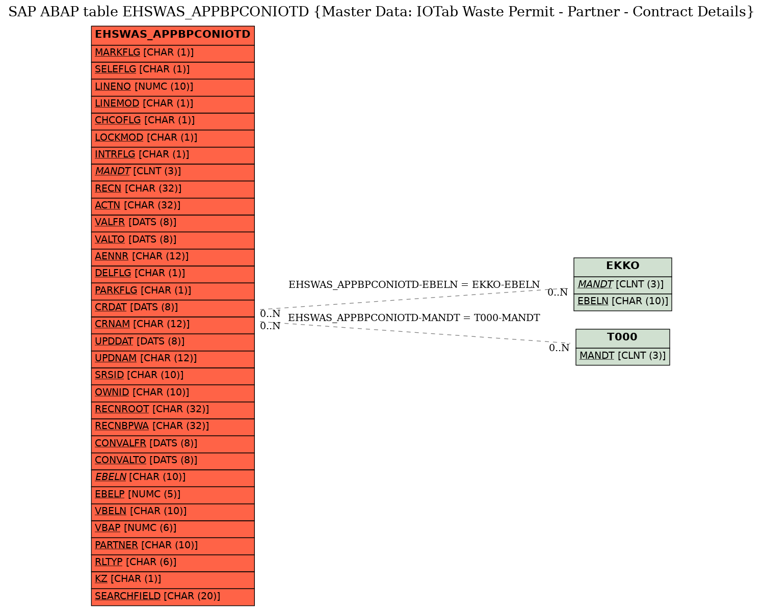 E-R Diagram for table EHSWAS_APPBPCONIOTD (Master Data: IOTab Waste Permit - Partner - Contract Details)