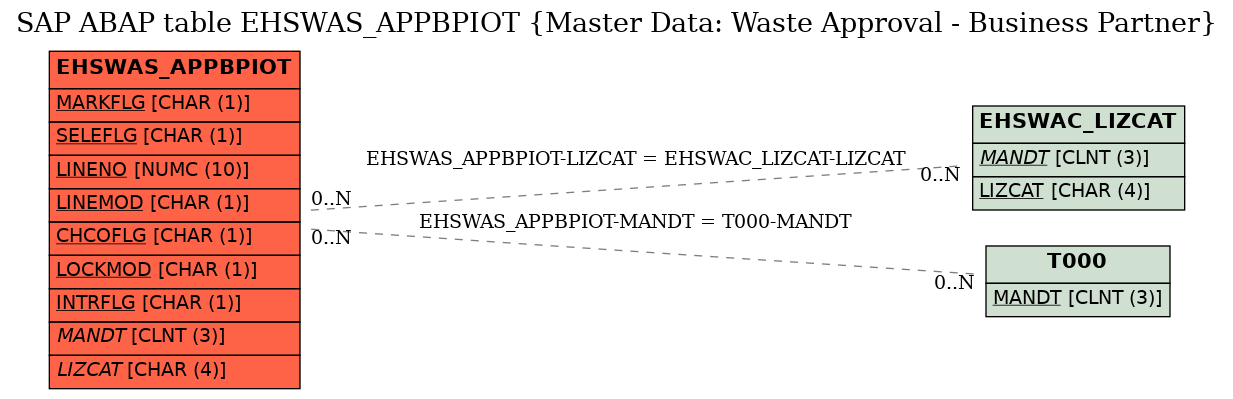 E-R Diagram for table EHSWAS_APPBPIOT (Master Data: Waste Approval - Business Partner)