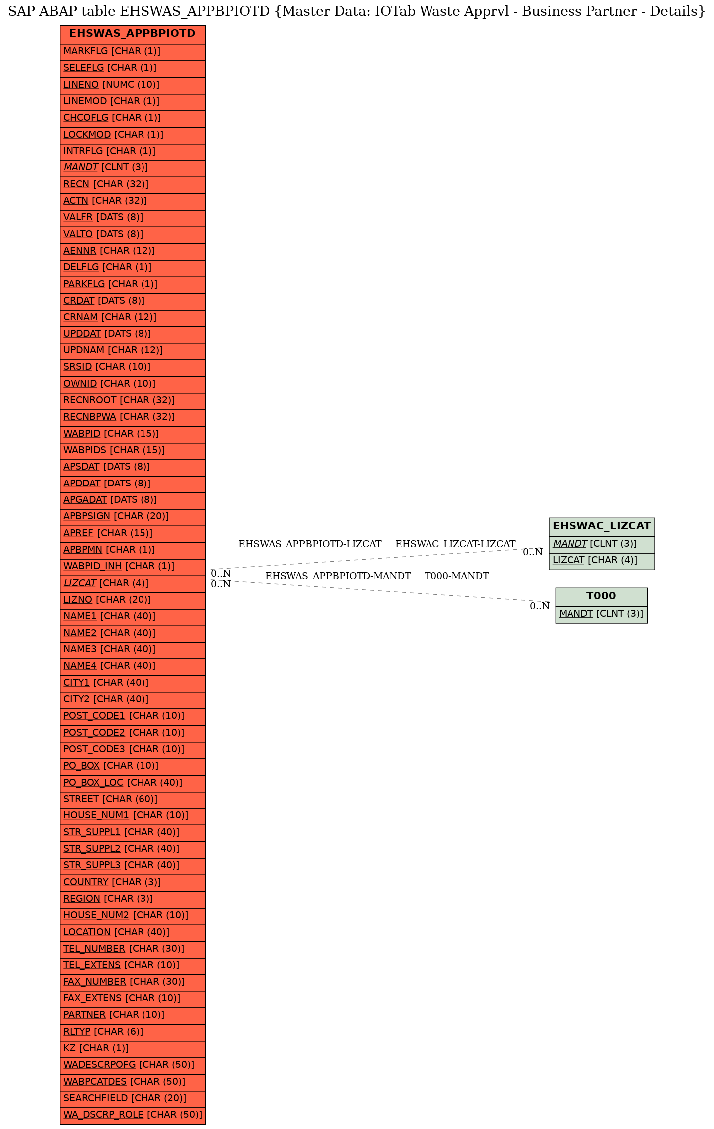 E-R Diagram for table EHSWAS_APPBPIOTD (Master Data: IOTab Waste Apprvl - Business Partner - Details)