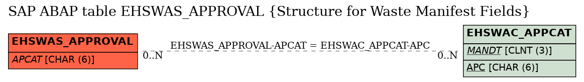 E-R Diagram for table EHSWAS_APPROVAL (Structure for Waste Manifest Fields)