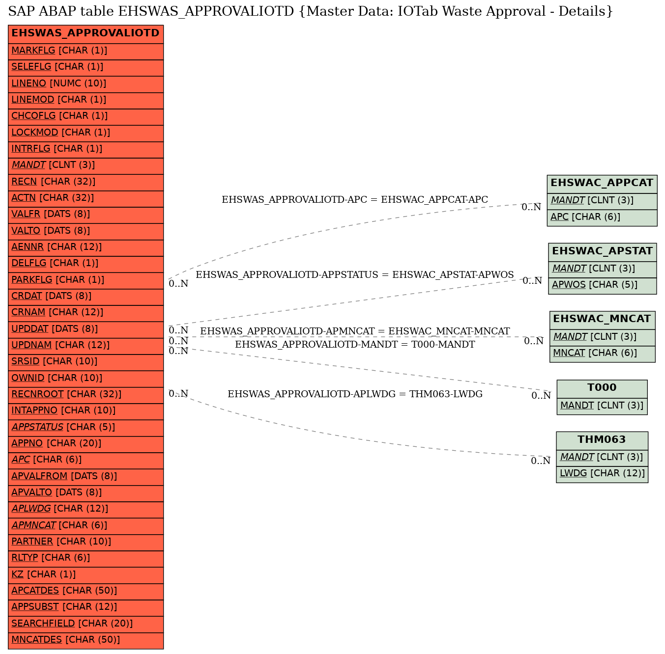 E-R Diagram for table EHSWAS_APPROVALIOTD (Master Data: IOTab Waste Approval - Details)