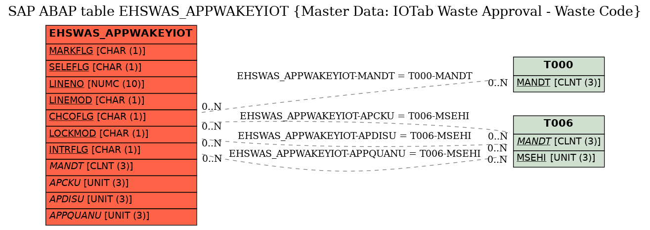 E-R Diagram for table EHSWAS_APPWAKEYIOT (Master Data: IOTab Waste Approval - Waste Code)