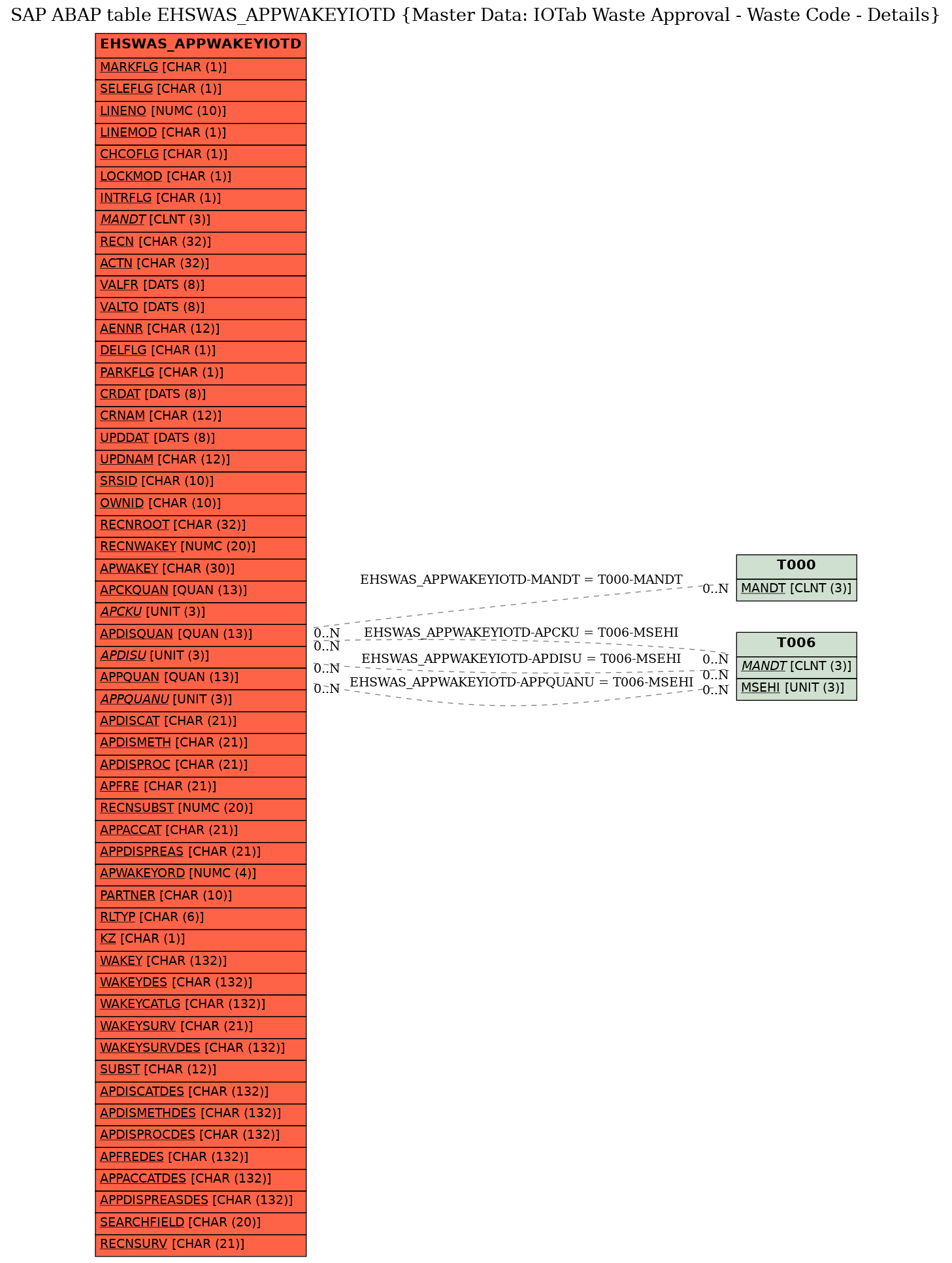 E-R Diagram for table EHSWAS_APPWAKEYIOTD (Master Data: IOTab Waste Approval - Waste Code - Details)