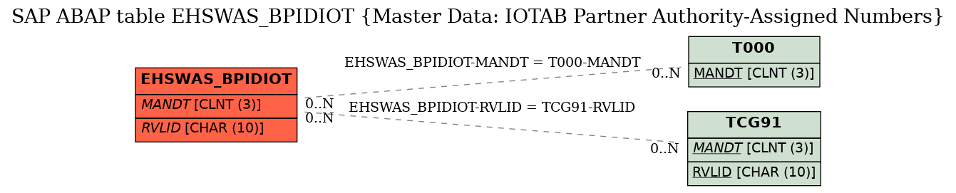 E-R Diagram for table EHSWAS_BPIDIOT (Master Data: IOTAB Partner Authority-Assigned Numbers)