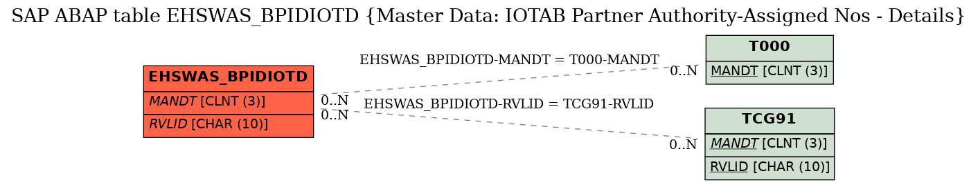 E-R Diagram for table EHSWAS_BPIDIOTD (Master Data: IOTAB Partner Authority-Assigned Nos - Details)