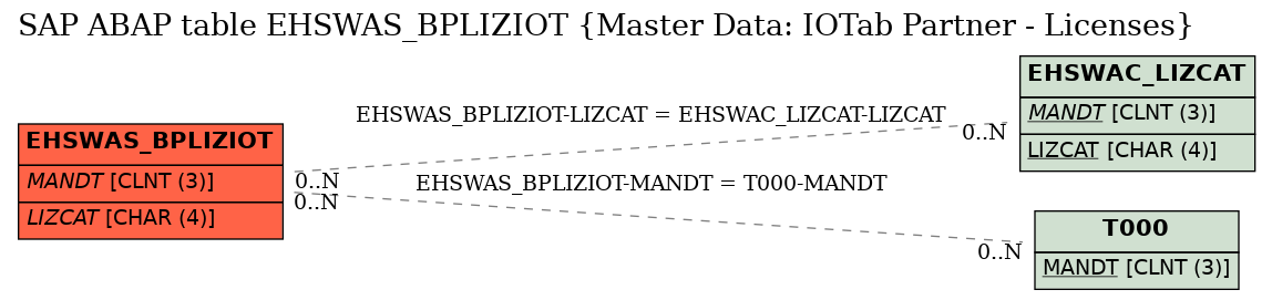 E-R Diagram for table EHSWAS_BPLIZIOT (Master Data: IOTab Partner - Licenses)