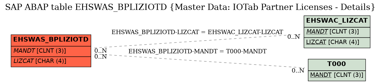 E-R Diagram for table EHSWAS_BPLIZIOTD (Master Data: IOTab Partner Licenses - Details)