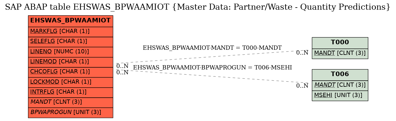 E-R Diagram for table EHSWAS_BPWAAMIOT (Master Data: Partner/Waste - Quantity Predictions)