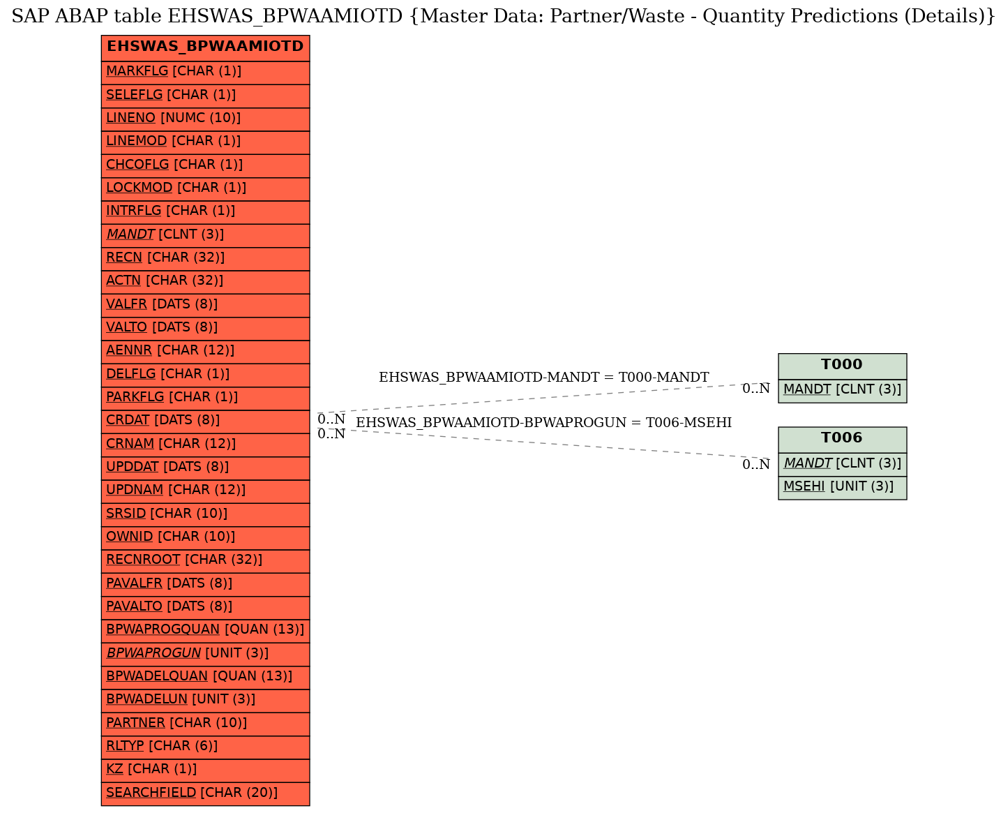 E-R Diagram for table EHSWAS_BPWAAMIOTD (Master Data: Partner/Waste - Quantity Predictions (Details))