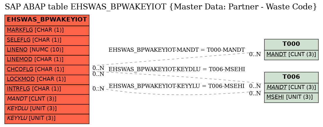E-R Diagram for table EHSWAS_BPWAKEYIOT (Master Data: Partner - Waste Code)