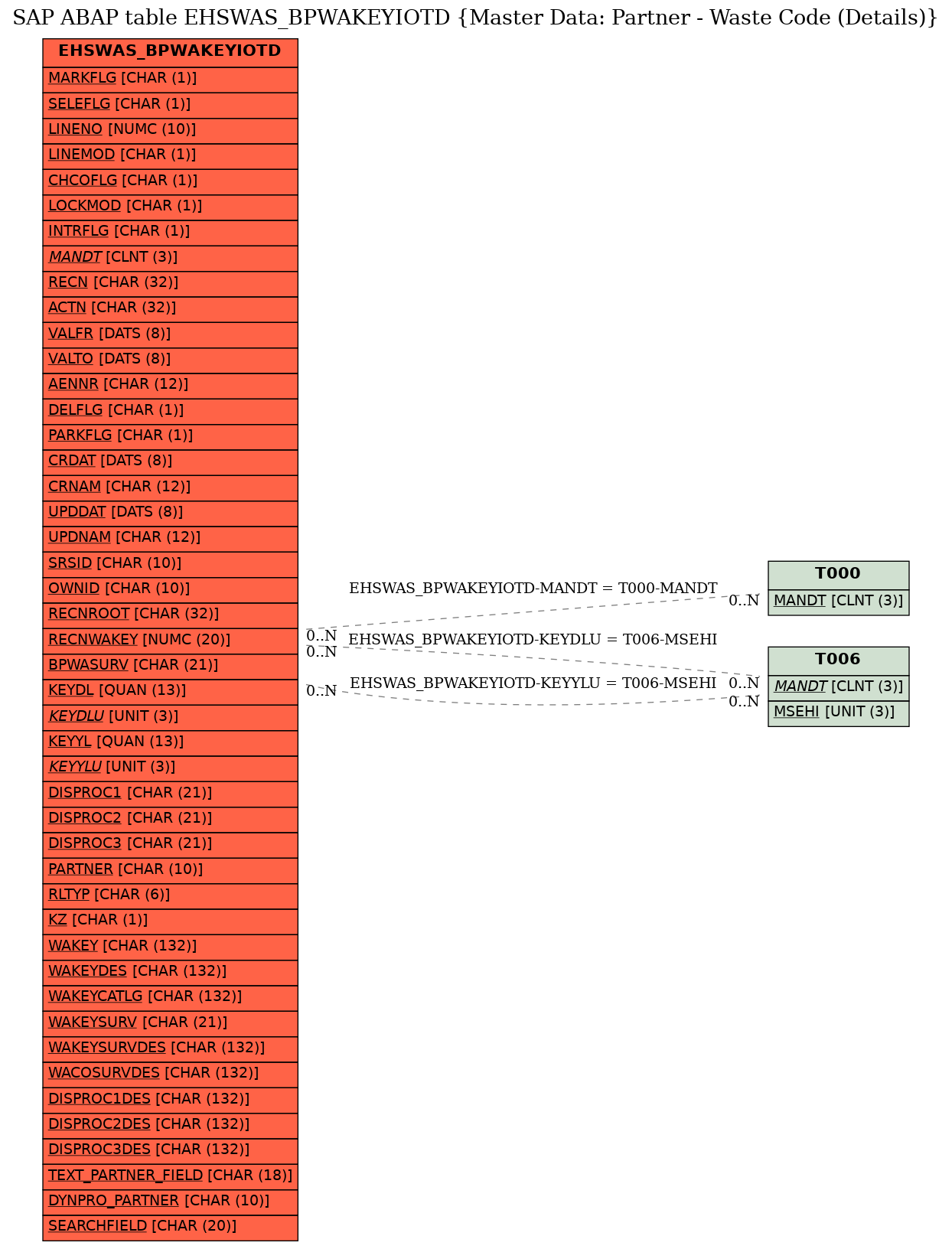 E-R Diagram for table EHSWAS_BPWAKEYIOTD (Master Data: Partner - Waste Code (Details))