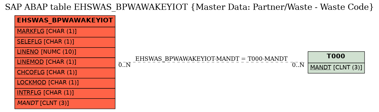 E-R Diagram for table EHSWAS_BPWAWAKEYIOT (Master Data: Partner/Waste - Waste Code)