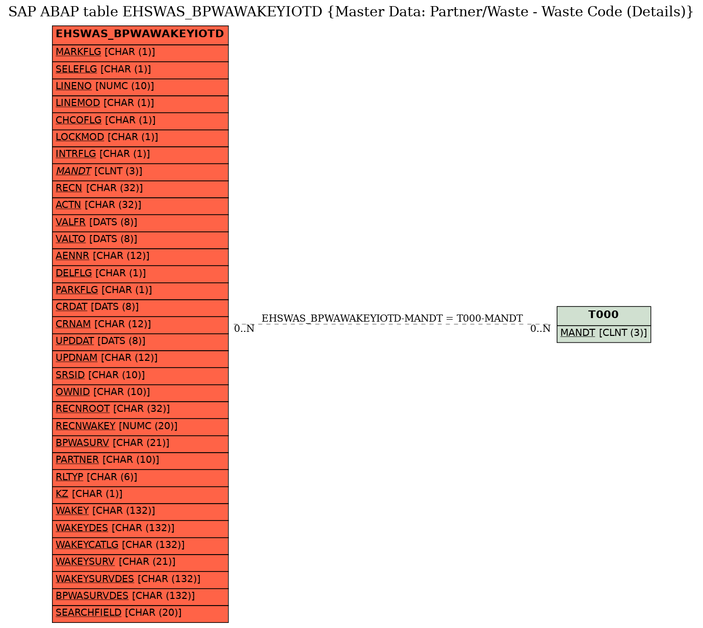 E-R Diagram for table EHSWAS_BPWAWAKEYIOTD (Master Data: Partner/Waste - Waste Code (Details))