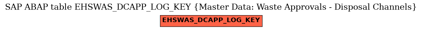 E-R Diagram for table EHSWAS_DCAPP_LOG_KEY (Master Data: Waste Approvals - Disposal Channels)