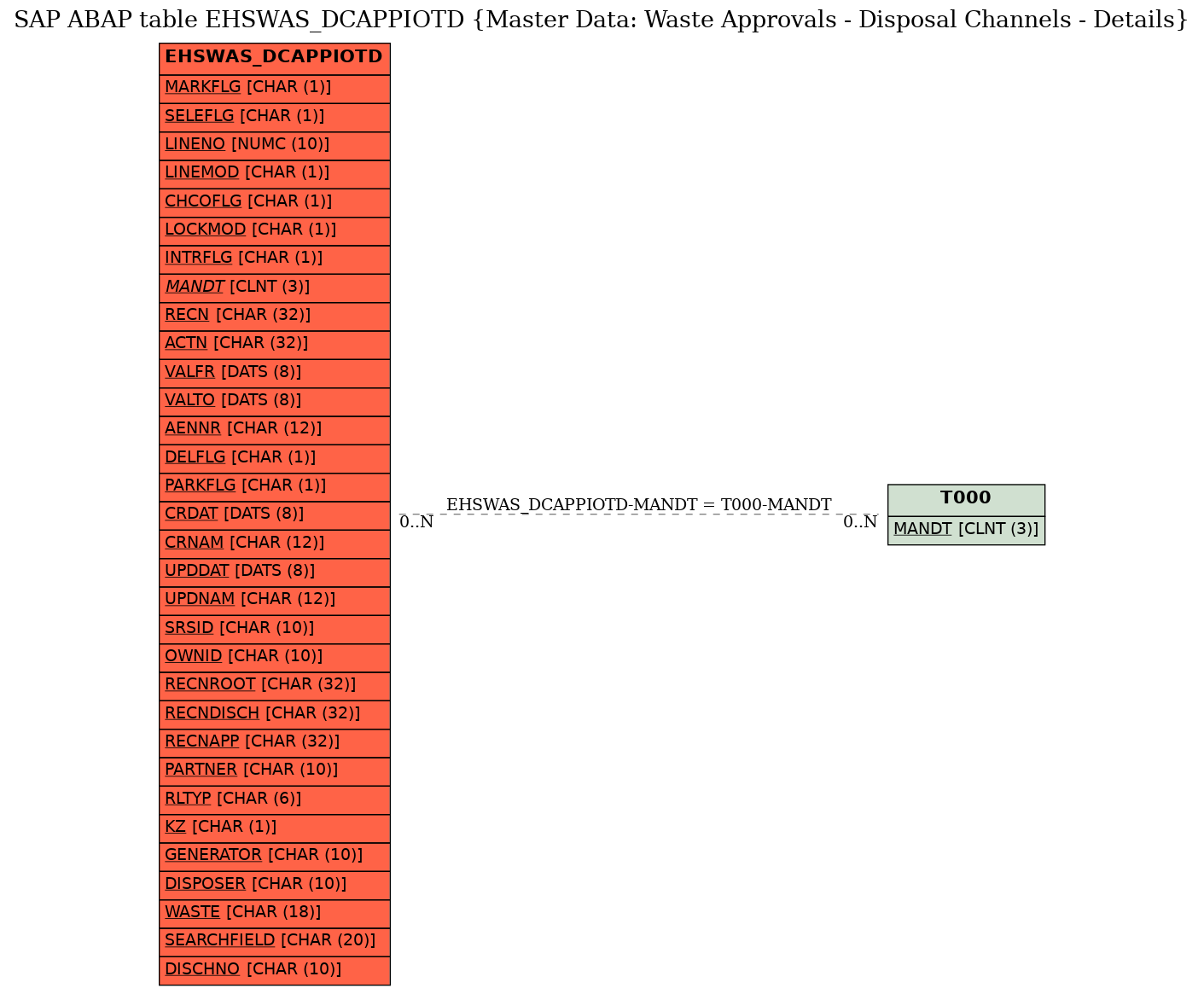 E-R Diagram for table EHSWAS_DCAPPIOTD (Master Data: Waste Approvals - Disposal Channels - Details)