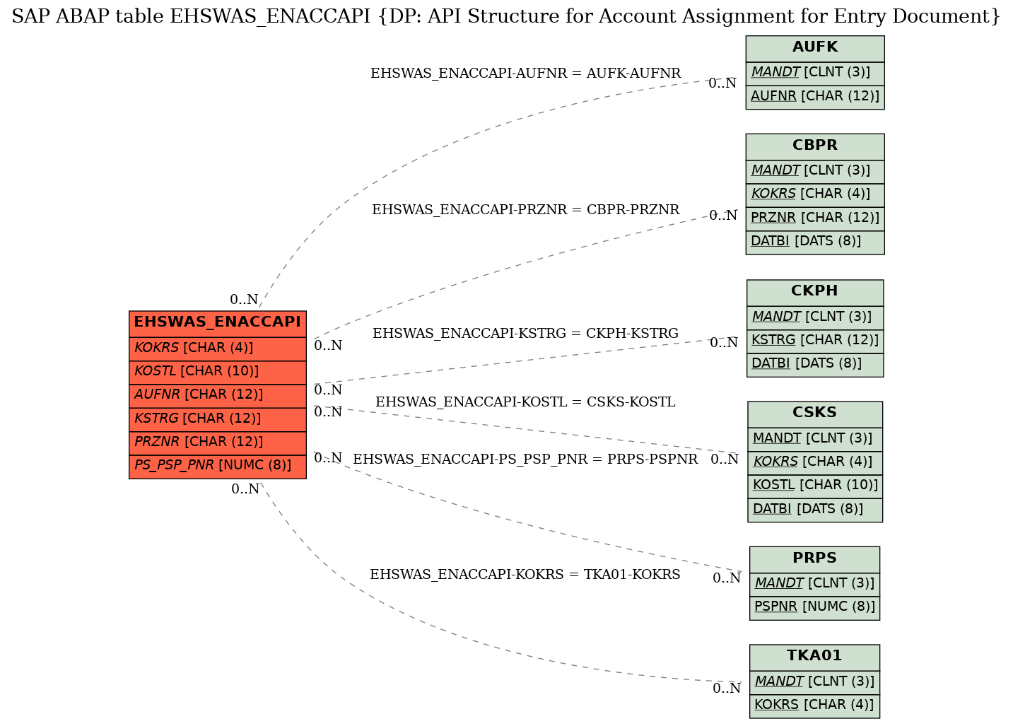 E-R Diagram for table EHSWAS_ENACCAPI (DP: API Structure for Account Assignment for Entry Document)