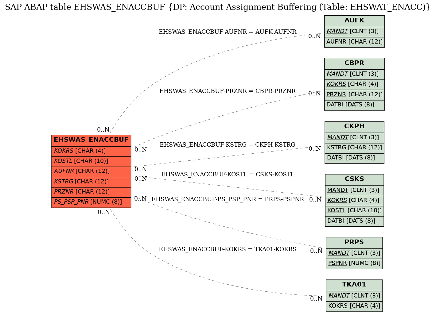 E-R Diagram for table EHSWAS_ENACCBUF (DP: Account Assignment Buffering (Table: EHSWAT_ENACC))