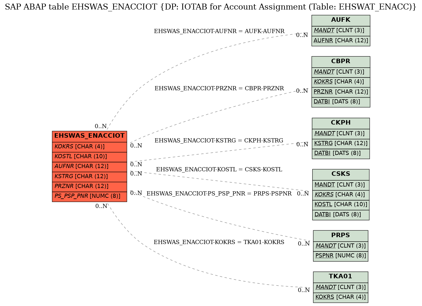 E-R Diagram for table EHSWAS_ENACCIOT (DP: IOTAB for Account Assignment (Table: EHSWAT_ENACC))