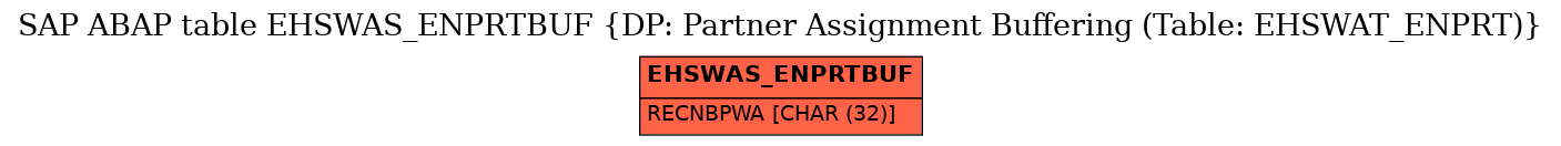 E-R Diagram for table EHSWAS_ENPRTBUF (DP: Partner Assignment Buffering (Table: EHSWAT_ENPRT))