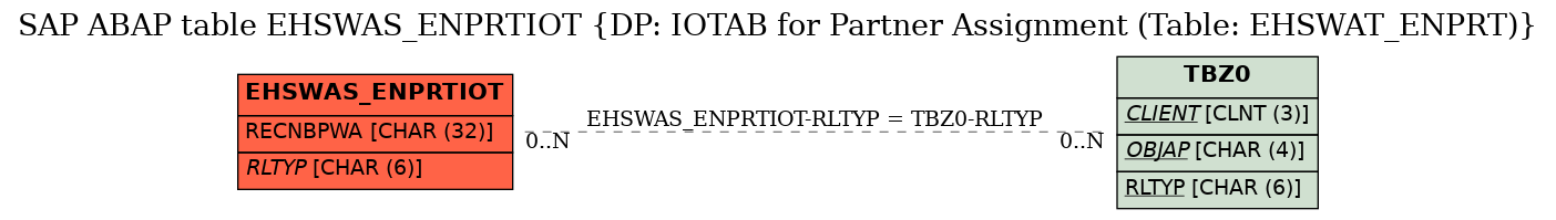 E-R Diagram for table EHSWAS_ENPRTIOT (DP: IOTAB for Partner Assignment (Table: EHSWAT_ENPRT))