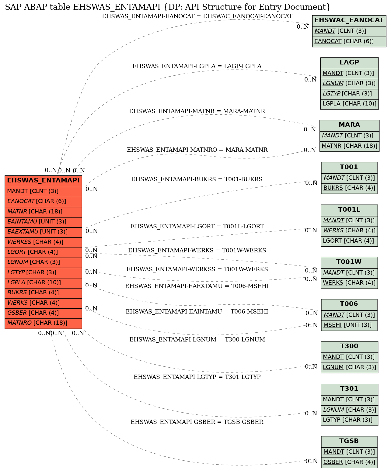 E-R Diagram for table EHSWAS_ENTAMAPI (DP: API Structure for Entry Document)