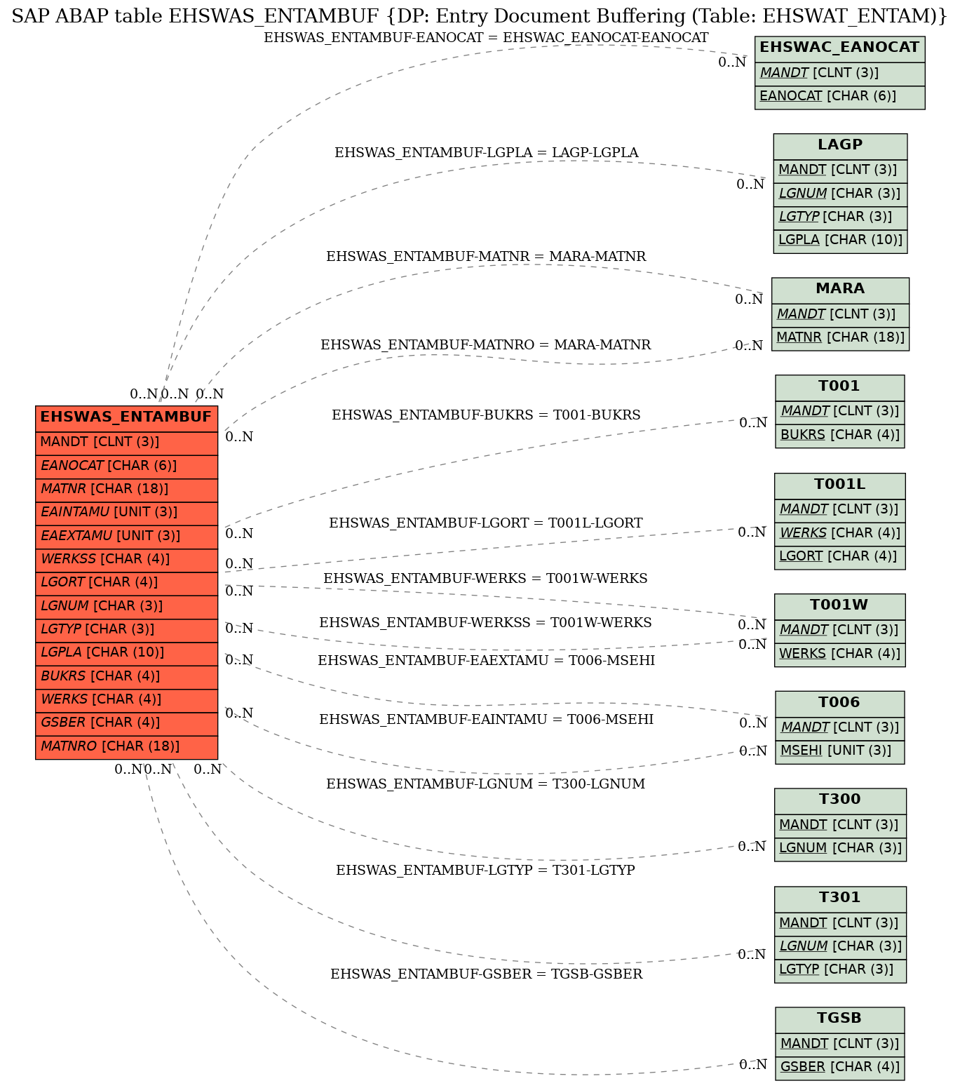 E-R Diagram for table EHSWAS_ENTAMBUF (DP: Entry Document Buffering (Table: EHSWAT_ENTAM))