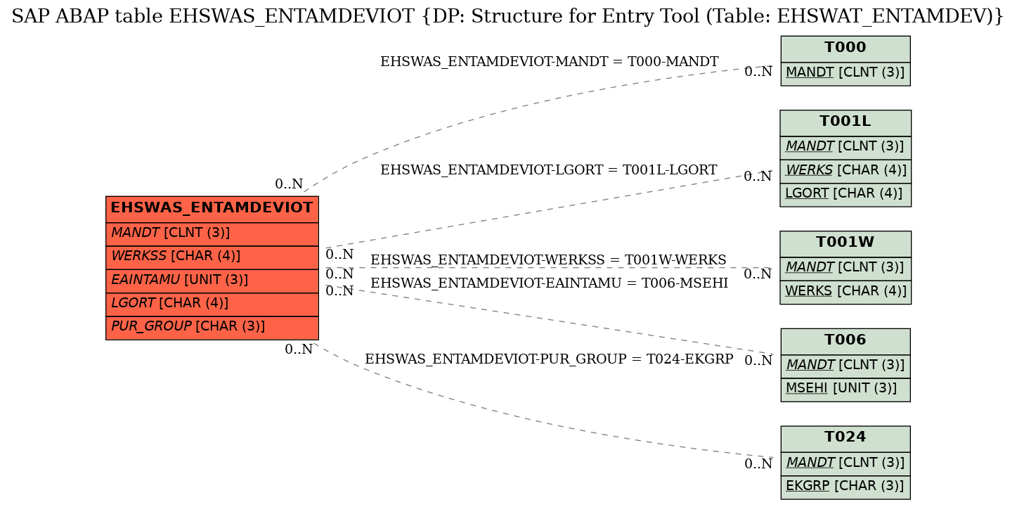 E-R Diagram for table EHSWAS_ENTAMDEVIOT (DP: Structure for Entry Tool (Table: EHSWAT_ENTAMDEV))