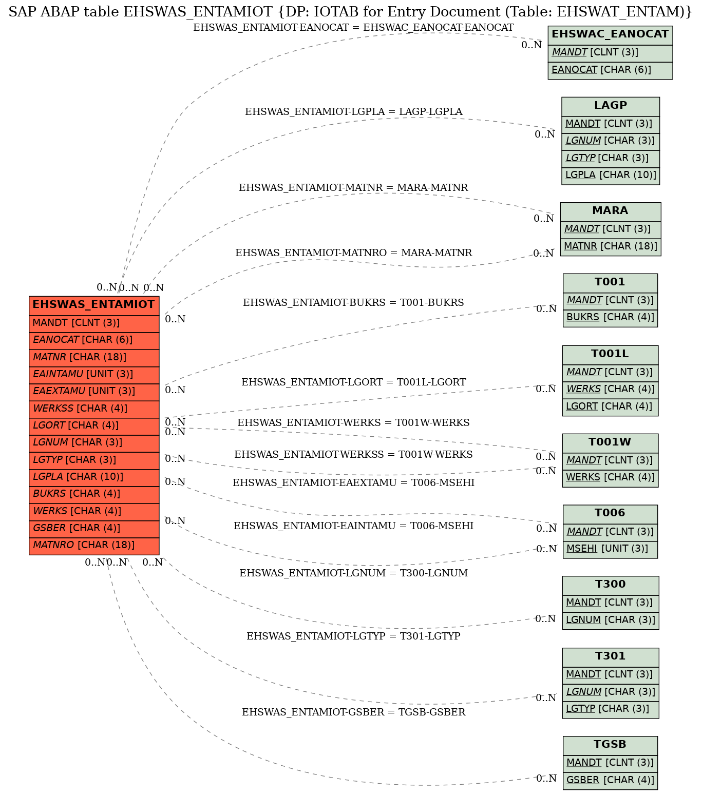 E-R Diagram for table EHSWAS_ENTAMIOT (DP: IOTAB for Entry Document (Table: EHSWAT_ENTAM))