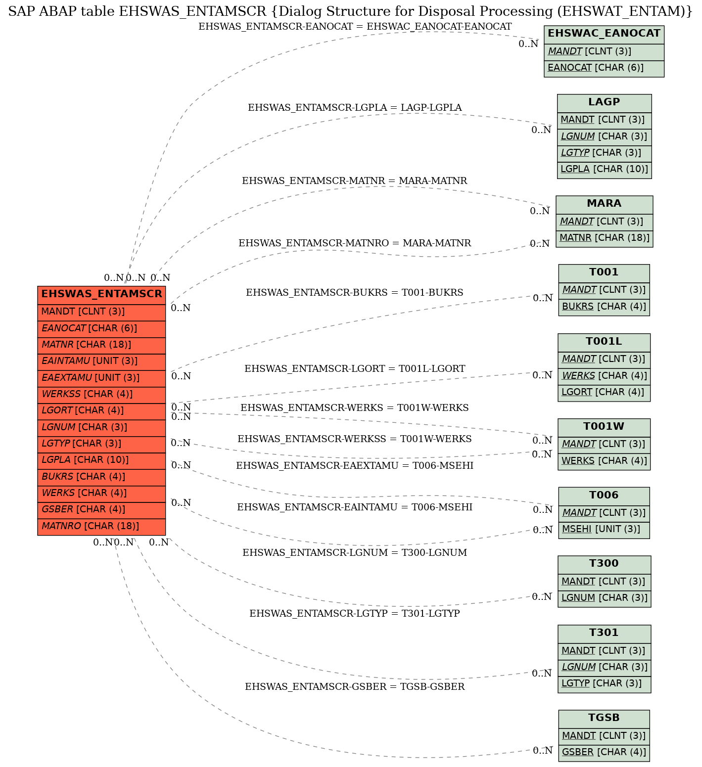 E-R Diagram for table EHSWAS_ENTAMSCR (Dialog Structure for Disposal Processing (EHSWAT_ENTAM))