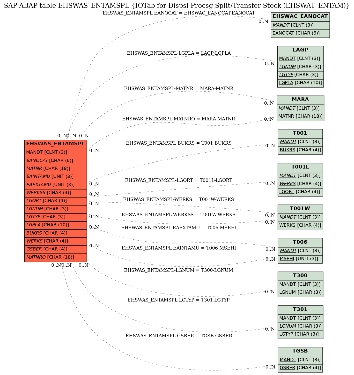 E-R Diagram for table EHSWAS_ENTAMSPL (IOTab for Dispsl Procsg Split/Transfer Stock (EHSWAT_ENTAM))