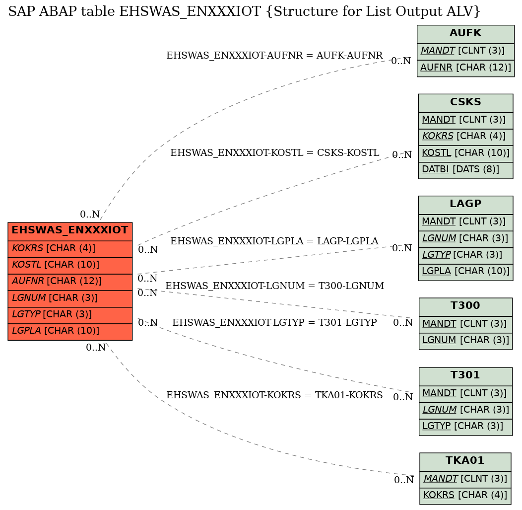 E-R Diagram for table EHSWAS_ENXXXIOT (Structure for List Output ALV)