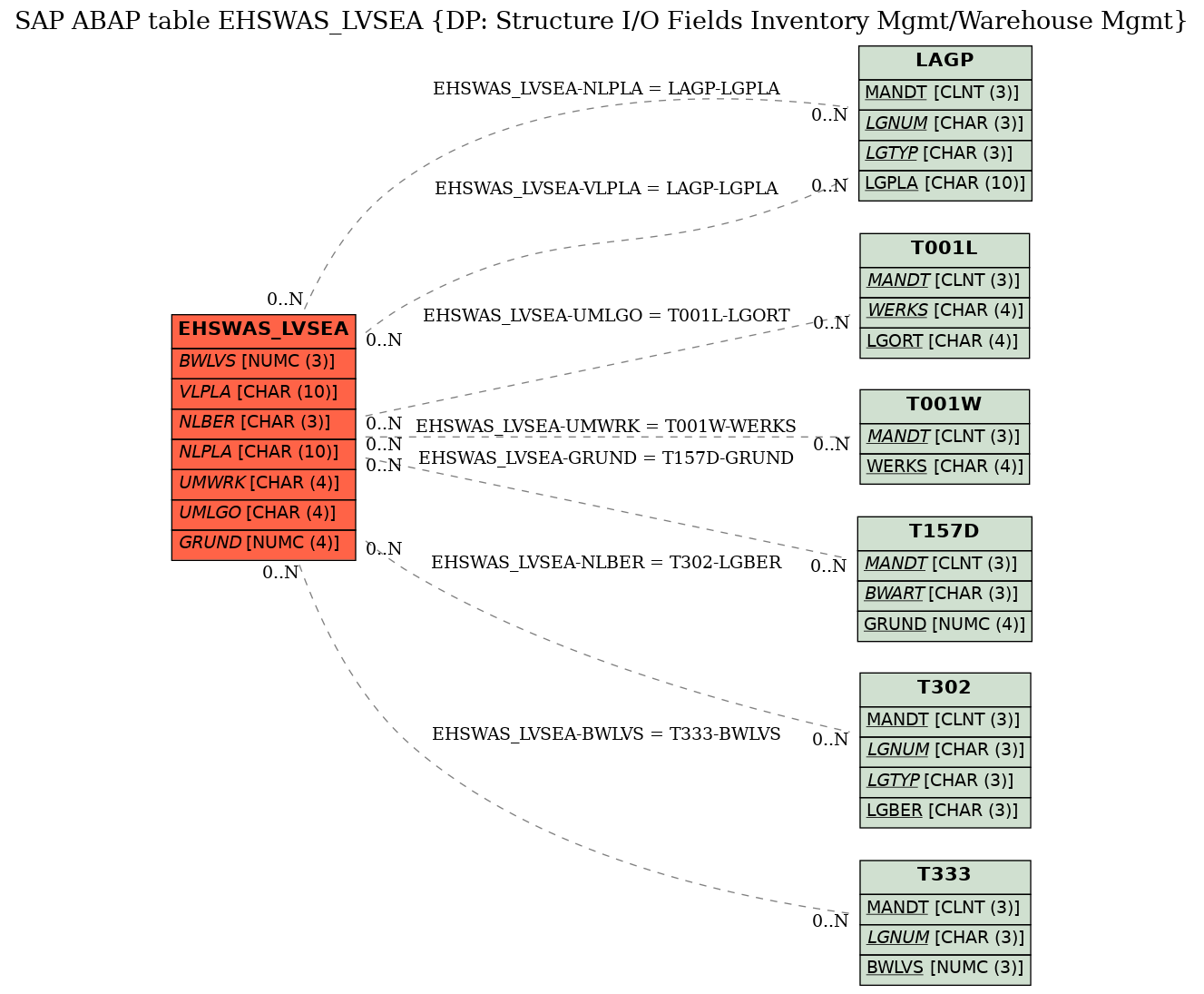 E-R Diagram for table EHSWAS_LVSEA (DP: Structure I/O Fields Inventory Mgmt/Warehouse Mgmt)