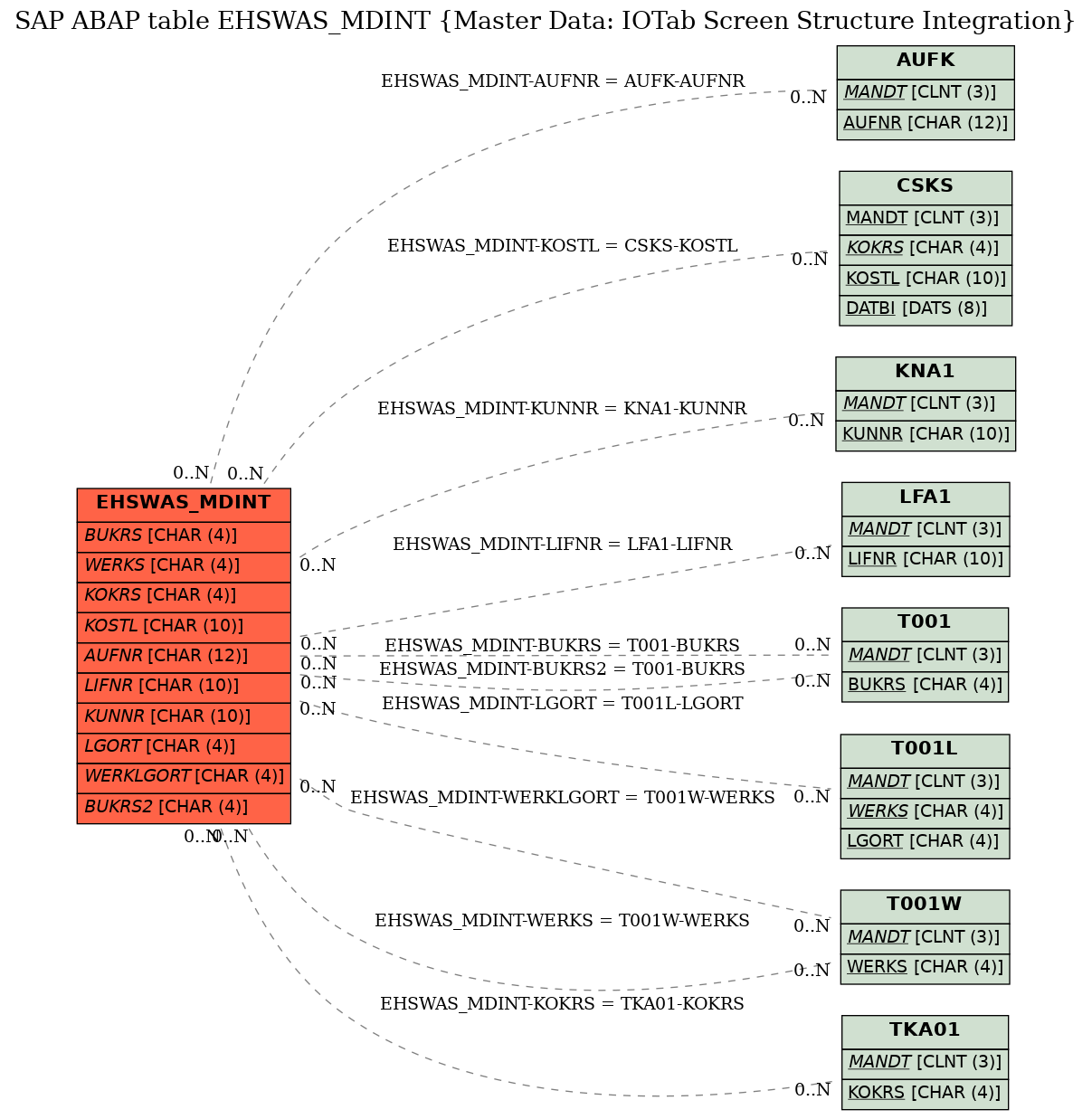 E-R Diagram for table EHSWAS_MDINT (Master Data: IOTab Screen Structure Integration)