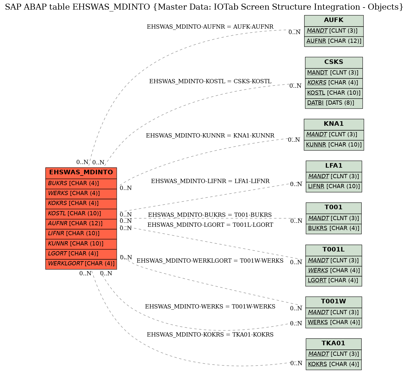 E-R Diagram for table EHSWAS_MDINTO (Master Data: IOTab Screen Structure Integration - Objects)