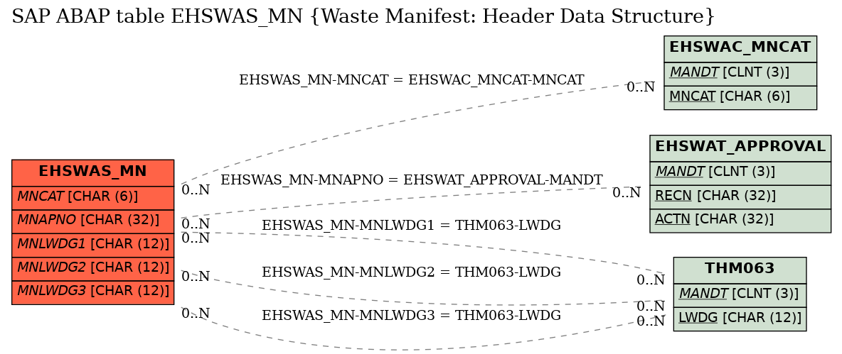 E-R Diagram for table EHSWAS_MN (Waste Manifest: Header Data Structure)