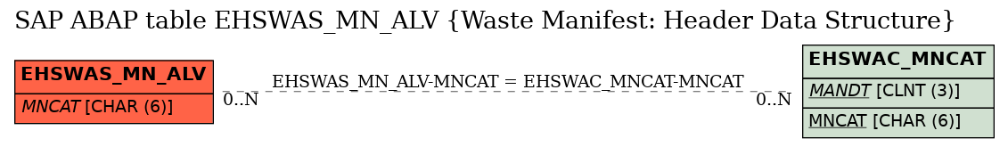 E-R Diagram for table EHSWAS_MN_ALV (Waste Manifest: Header Data Structure)