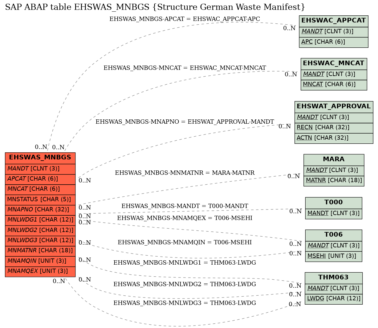 E-R Diagram for table EHSWAS_MNBGS (Structure German Waste Manifest)