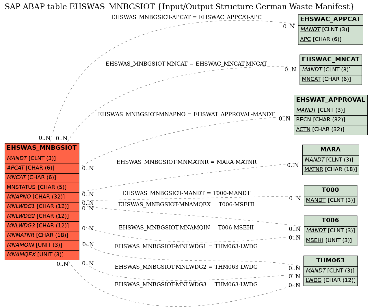 E-R Diagram for table EHSWAS_MNBGSIOT (Input/Output Structure German Waste Manifest)