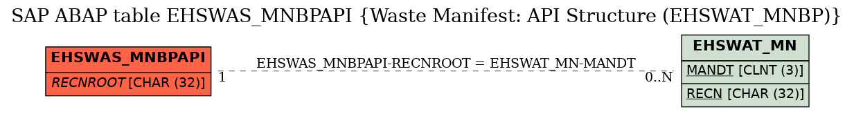 E-R Diagram for table EHSWAS_MNBPAPI (Waste Manifest: API Structure (EHSWAT_MNBP))