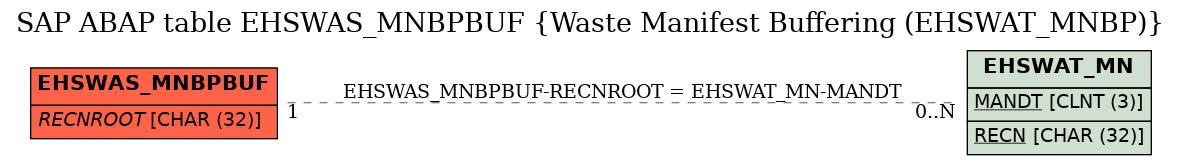 E-R Diagram for table EHSWAS_MNBPBUF (Waste Manifest Buffering (EHSWAT_MNBP))