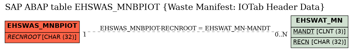 E-R Diagram for table EHSWAS_MNBPIOT (Waste Manifest: IOTab Header Data)