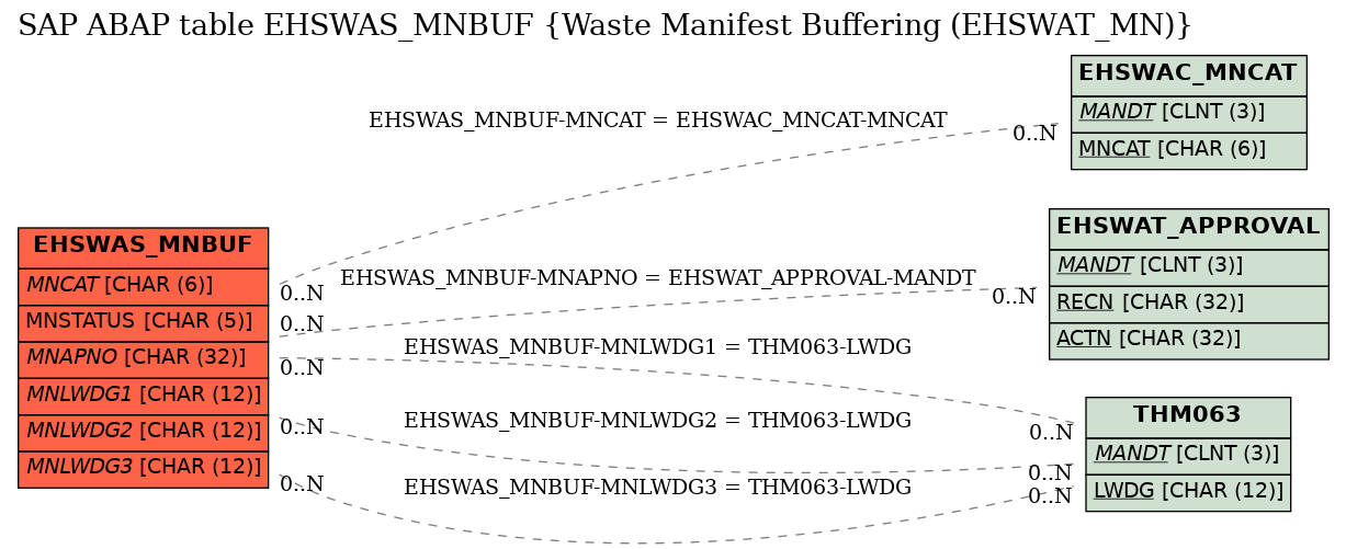 E-R Diagram for table EHSWAS_MNBUF (Waste Manifest Buffering (EHSWAT_MN))